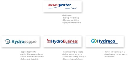 Organogram Brabant Water