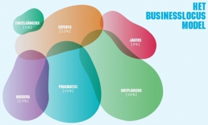 Businesslocus Model