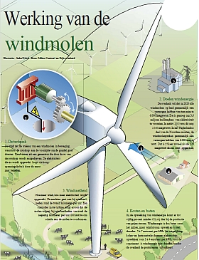 Werking windmolen