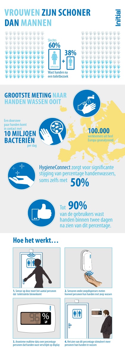 Infographic Handen Wassen