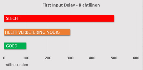 First Input Delay