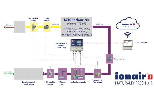 Ionair