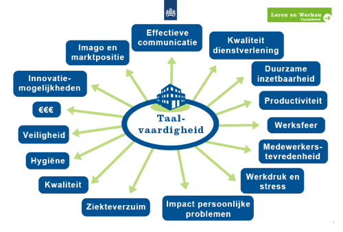 Belang van Taalvaardigheid