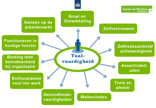 Belang van Taalvaardigheid