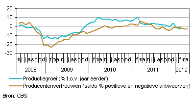 Productiegroei en producentenvertrouwen