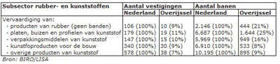 Aantal vestigingen en banen in de Rubber- en kunststofindustrie in Nederland en Overijssel, 2011