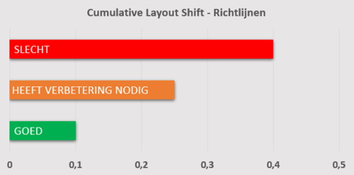 Cumulative Layout Shift