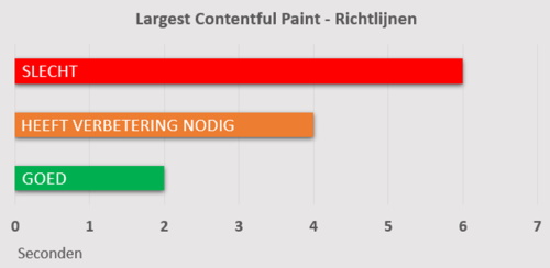 Largest Contentful Paint