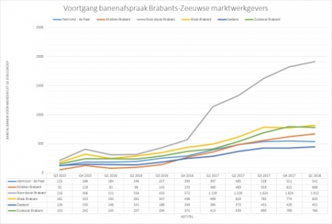 Nieuws over voortgang van de Banenafspraak