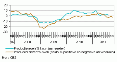 Voorraden stijgen en vertrouwen daalt bij producenten in de industrie