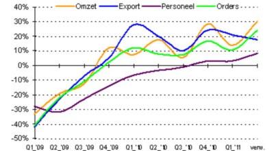 Pessimistische ondernemers in Oost-Nederland 