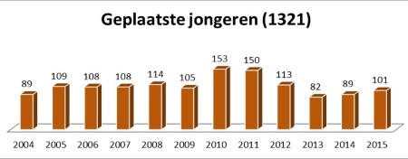 Koning Willem 1 College viert jubileum Actieplan leerbanen 