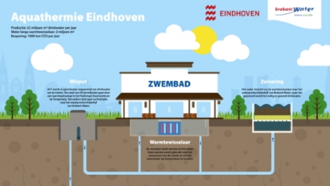 Duurzame energie door warmte-uitwisseling in zwemstadion Eindhoven