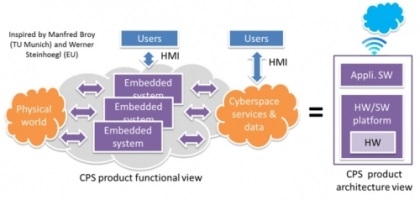 High Tech NL partner in project EuroCPS