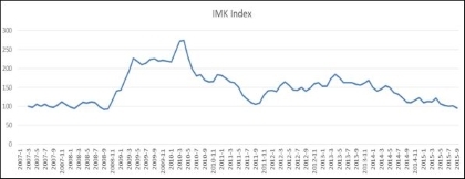 IMK Index: MKB ondernemers laten crisis achter zich