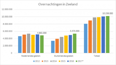 Voor het eerst meer overnachtingen van buitenlanders dan Nederlanders in Zeeland