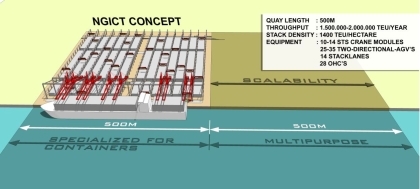 Nieuw plan voor flexibele containerterminals