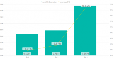 Flinke stijging in IPv6 bereikbare domeinnamen