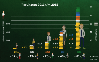 Starterslift publiceert jaarverslag 2015