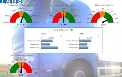 TANS standaardiseert management dashboard