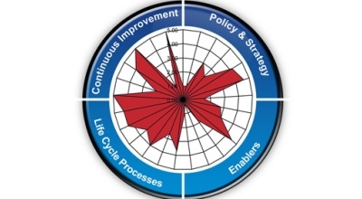 Asset Management Radar nu beschikbaar  