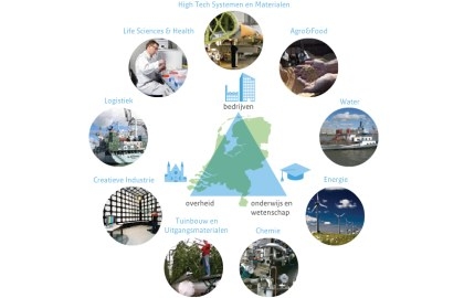 Continuering topsectorenbeleid goed voor concurrentiekracht