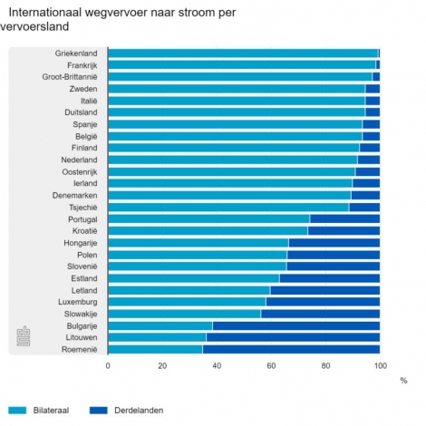 Internationaal transport in Nederland groeit met 4 procent