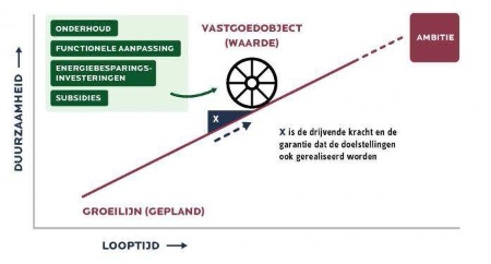 Stappenplan HEVO: verduurzaming bestaand vastgoed