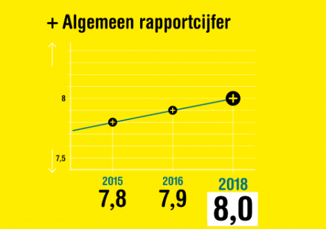 Stijgende lijn in klanttevredenheidsonderzoek WVS Roosendaal