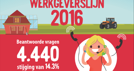 Agrarisch werkgevers stelde recordaantal vragen in 2016