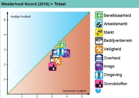 'Kwaliteit Drutens bedrijventerrein Westerhout Noord kan beter'