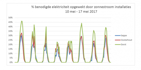 Brabant Water op koers met energiezuinige doelstellingen