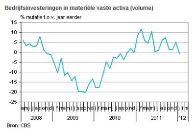 Lichte krimp bedrijfsinvesteringen