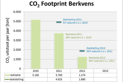 Berkvens maakt CO2-ambitie ruimschoots waar