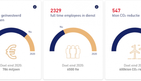 Jaarverslag | BOM realiseert in 2018 economische en maatschappelijke impact