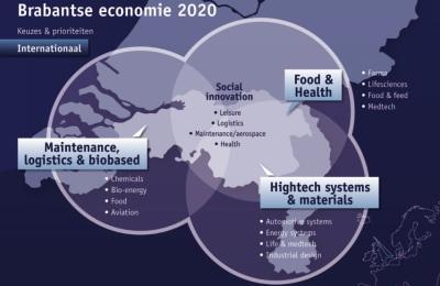 Economisch Programma Brabant 2020: Op naar de top!