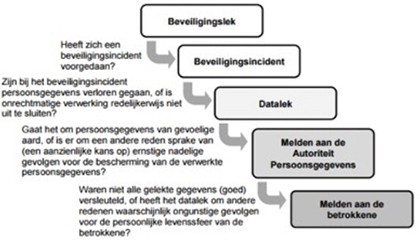 Meldplicht datalekken van start