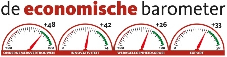 Economische barometer onderzoekt arbeidsmarkt Arnhem-Nijmegen