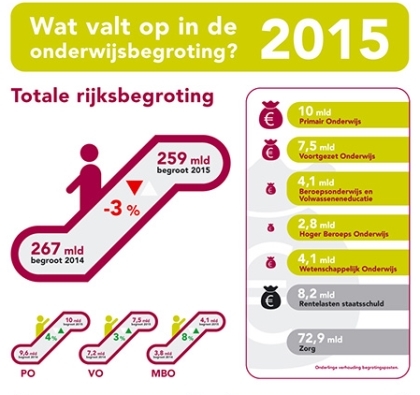 Onderwijsbegroting: geen grote verrassingen