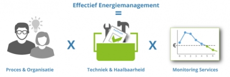 ‘Integraal energiemanagement is een continu proces’