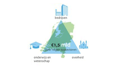 Topsectoren ontvangen 2,8 miljard door innovatiecontracten