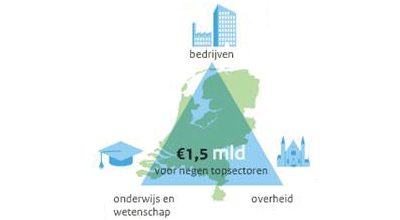 Topsectorenbeleid positief voor MKB