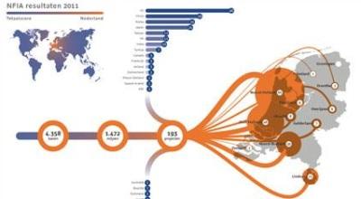 Nederland: 193 buitenlandse investeringsprojecten in 2011