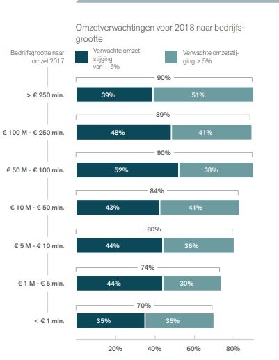 Transportprijzen en omzet blijven stijgen