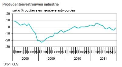 Ondernemers industrie minder somber