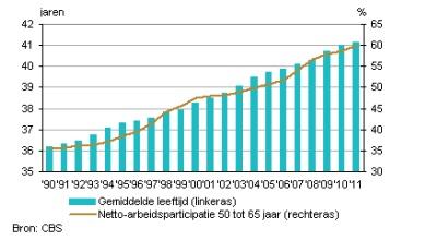 Werkzame beroepsbevolking weer ouder