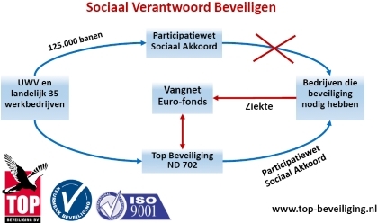 Top Beveiliging gaat sociaal verantwoord beveiligen met participatiewet