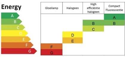 Na de gloeilamp gaat ook de halogeenlamp in de ban