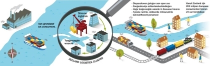 Zeeuws Kenniscentrum Logistiek van start gegaan